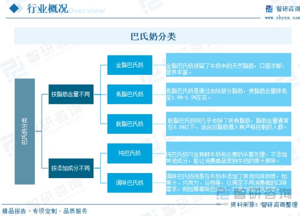 巴氏奶分类