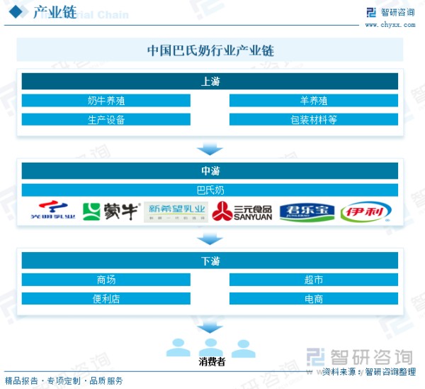中国巴氏奶行业产业链