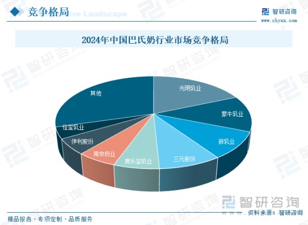2024年中国巴氏奶行业市场竞争格局