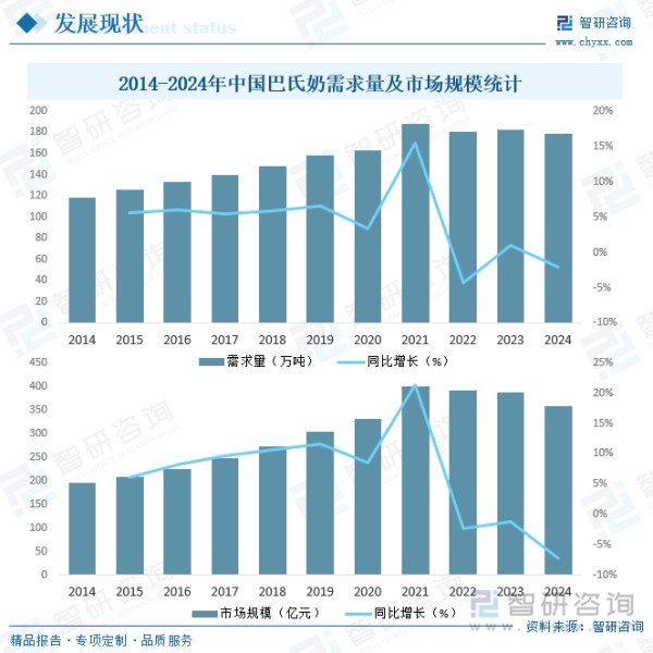 2014-2024年中国巴氏奶需求量及市场规模统计