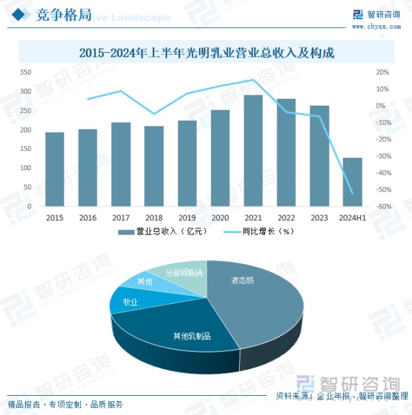 2015-2024年上半年光明乳业营业总收入及构成