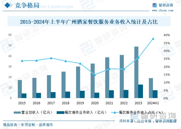 2015-2024年上半年广州酒家餐饮服务业务收入统计及占比