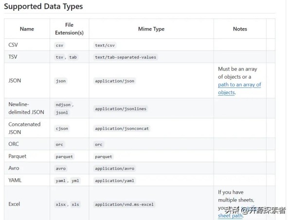 3.5k star！一款万能的 SQL 分析工具，厉害了！