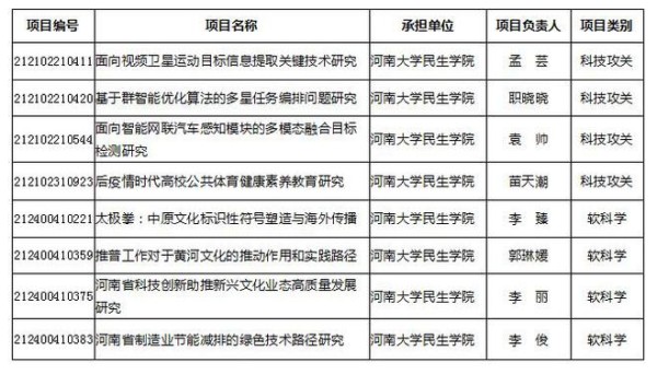 学院获批河南省2021年科技发展计划项目立项8项
