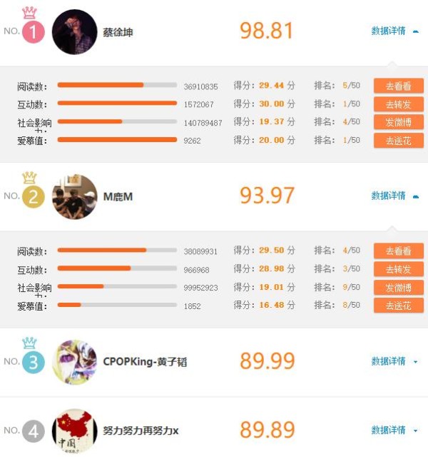明星势力排名：三张照片转发破4000万，蔡徐坤的数据太离谱