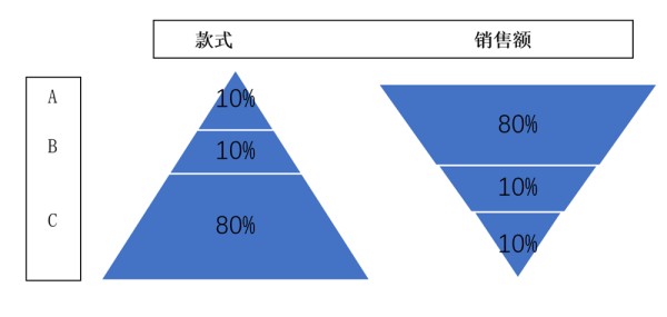 三分钟带你了解abc库存管理法——九数云缩略图