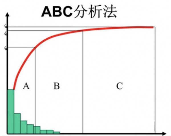 三分钟带你了解abc库存管理法——九数云插图