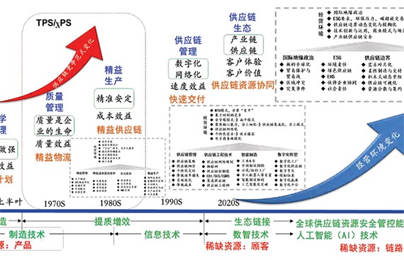 中国如何打造新型制造供应链