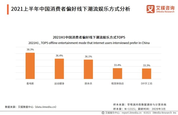 2021上半年中国消费者偏好线下潮流娱乐方式分析