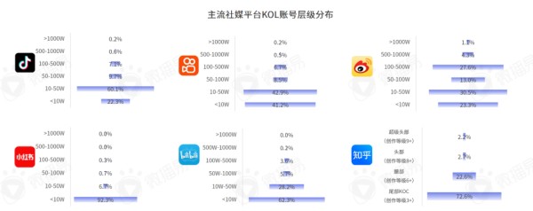 618营销 | 小红书抖音等主流社交平台KOL分布、增速、粉丝画像干货报告
