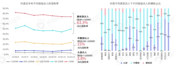 618营销 | 小红书抖音等主流社交平台KOL分布、增速、粉丝画像干货报告