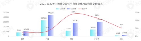 618营销 | 小红书抖音等主流社交平台KOL分布、增速、粉丝画像干货报告