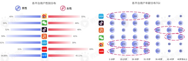 618营销 | 小红书抖音等主流社交平台KOL分布、增速、粉丝画像干货报告