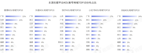618营销 | 小红书抖音等主流社交平台KOL分布、增速、粉丝画像干货报告
