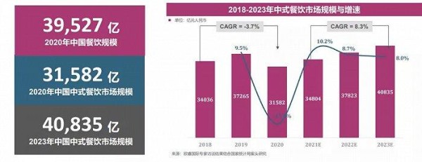 图片来源于《雀巢餐饮2021中式餐饮报告》