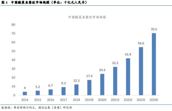 图片来源于《酸菜鱼明星,多品牌开花》