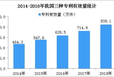 2018年我国专利有效量数据统计：每万人口发明专利拥有量同比提高1.7件（图）