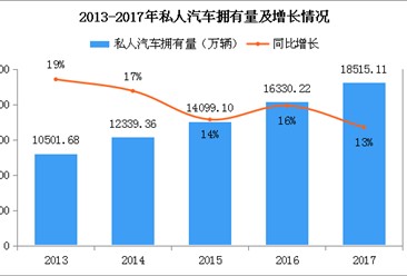 中国民用汽车拥有量分析：2017年私人汽车拥有量1.85亿辆 山东省最多（附图表）