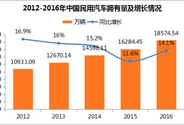 山东省汽车拥有情况分析：保有量全国第二 私人汽车拥有量1579万辆（附图表）