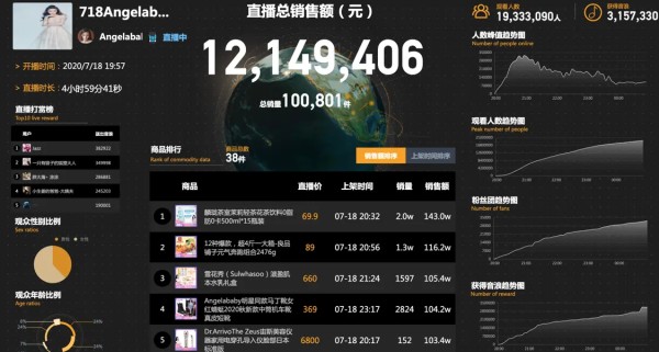 被高估的Angelababy抖音直播带货首秀