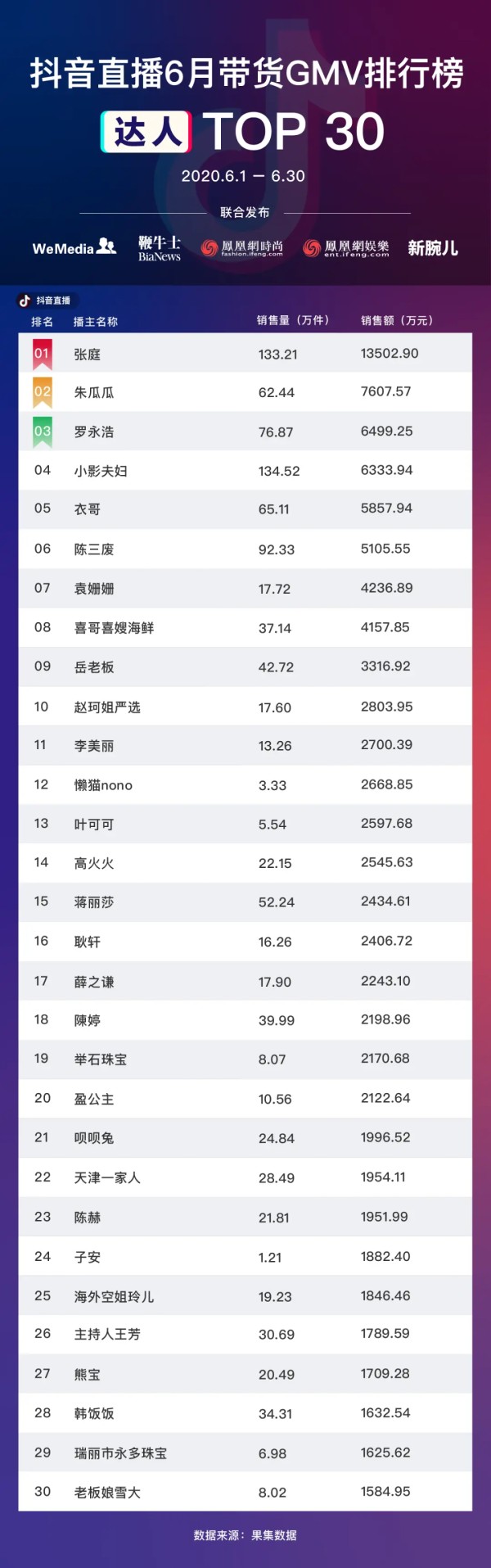 6月抖音直播达人带货GMV排行榜