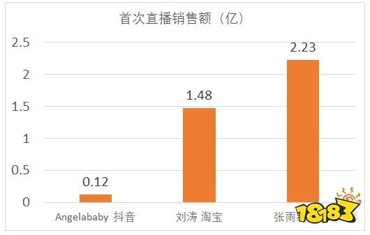 杨颖抖音直播首秀带货千万却低于预期