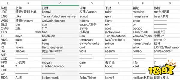 LPL冬季转会期:Ming携手阿水、369离开JDG,Theshy继续留队?