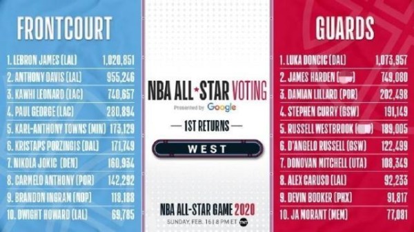 【话题】全明星首轮票选出炉 国际球员已成NBA招牌？