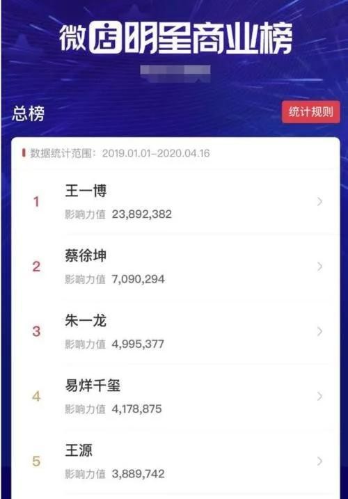 微店明星影响力Top5：王源垫底朱一龙第三，看到第一肖战要哭了