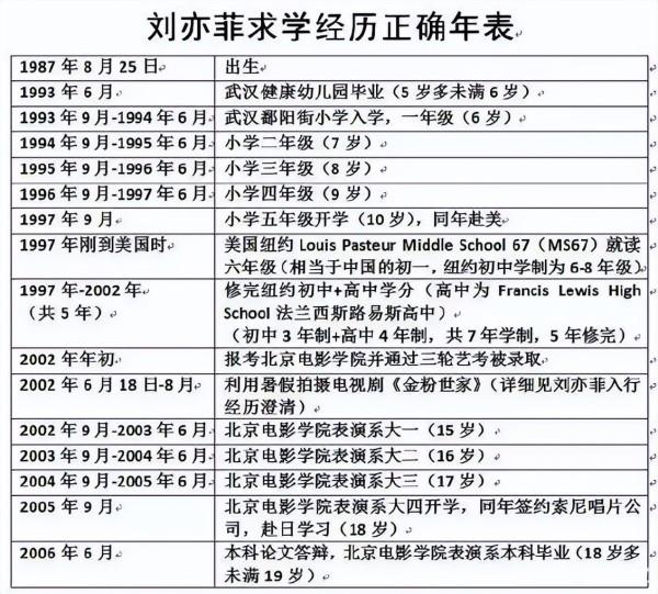 刘亦菲学历造假是真的吗 刘亦菲学历造假事件始末来龙去脉真相事实