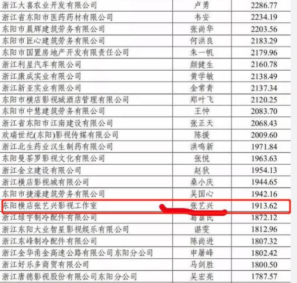 横店2018明星纳税额曝光：张艺兴缴1913万位列百强 鹿晗只有634万