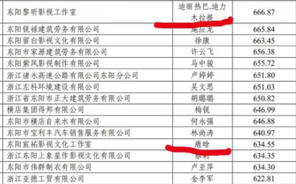 横店2018明星纳税额曝光：张艺兴缴1913万位列百强 鹿晗只有634万