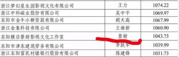 横店2018明星纳税额曝光：张艺兴缴1913万位列百强 鹿晗只有634万