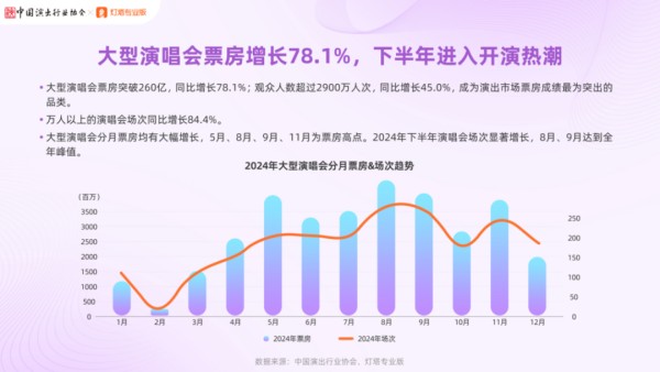 图片来源：《竞逐升级、多元发展——2024年大型营业性演出市场趋势及特点分析报告》
