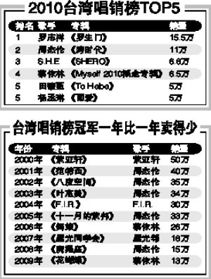 2010台湾专辑销售榜出炉罗志祥压周杰伦夺魁