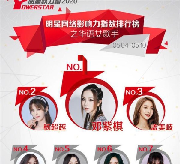 女歌手影响力排行榜：杨超越第二，吴宣仪第六，第一实至名归！