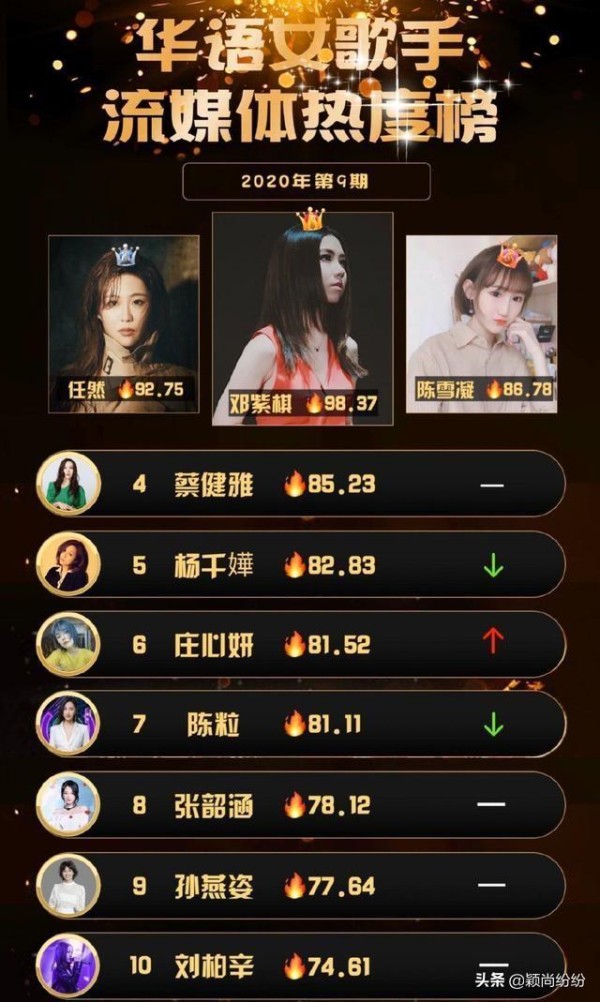 华语女歌手热度榜：邓紫棋稳居第一，但网络歌手也在大肆霸榜