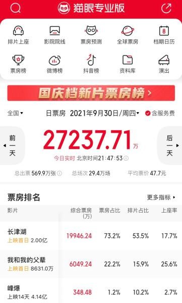 首日总票房破2亿！《长津湖》刷新战争片首映票房纪录
