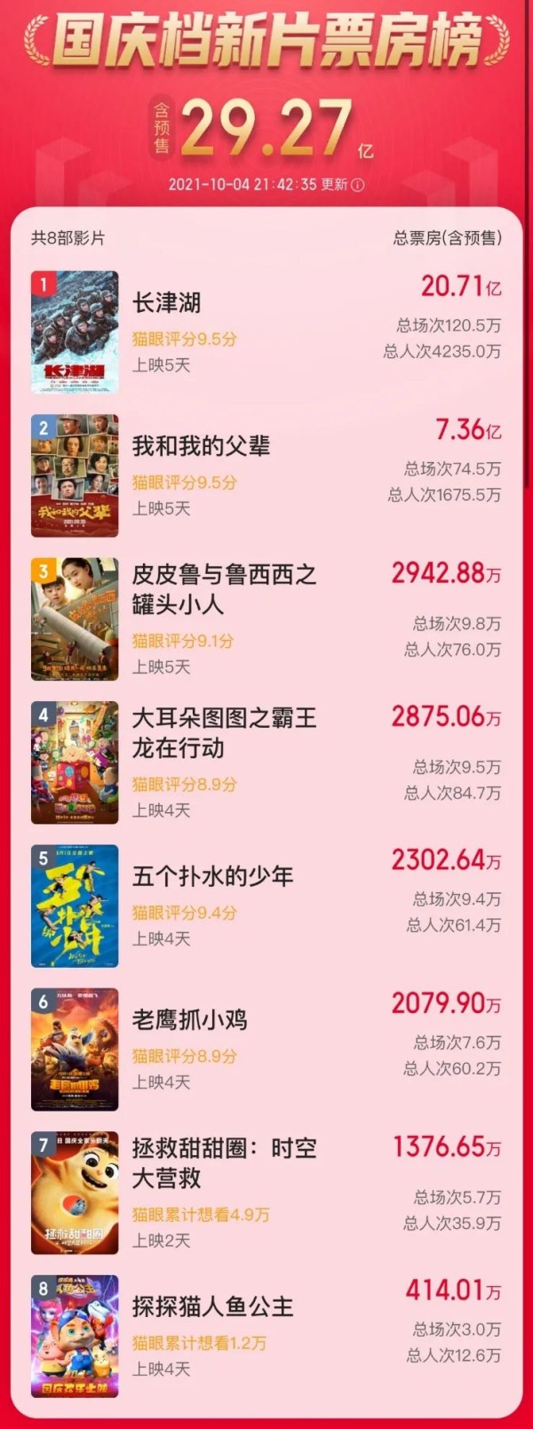 国庆档新片票房榜（截至10月41日21时，图源：猫眼专业版）