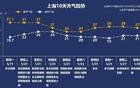 上海雨水来袭，周四起气温回落