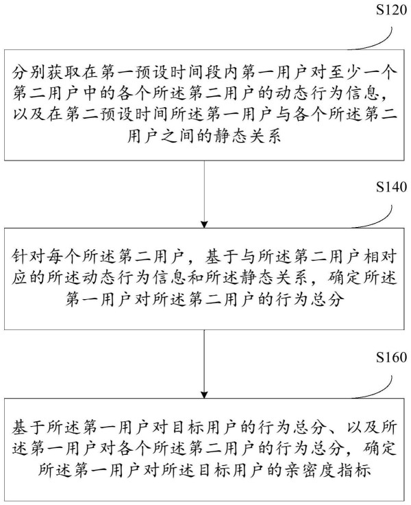 亲密度指标的确定方法、确定装置及电子设备与流程