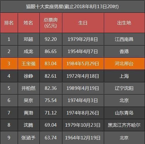 堪称“票房灵药”的6位明星：黄渤第3，第1名光听名字就值10个亿