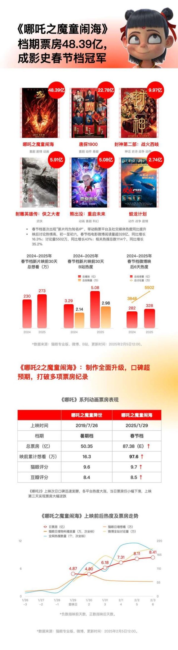 《2025春节档电影数据洞察》。资料图片