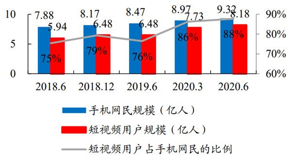 粉丝经济市场规模