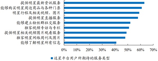 粉丝经济市场规模