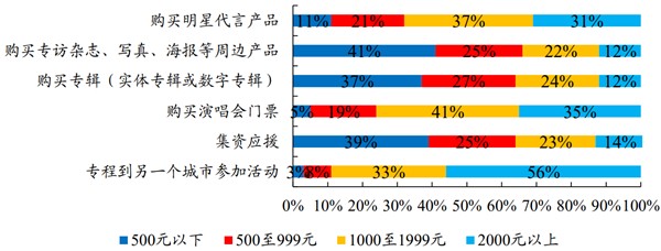 粉丝经济市场规模