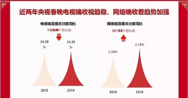 央视春晚大数据公开，这七位明星的表演成为收视率最高的节目！