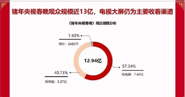 央视春晚大数据公开，这七位明星的表演成为收视率最高的节目！