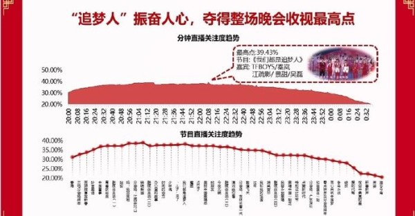 央视春晚大数据公开，这七位明星的表演成为收视率最高的节目！