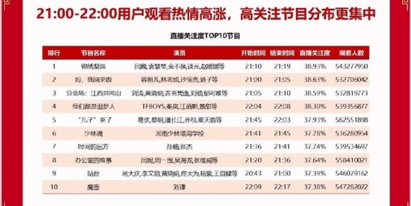 央视春晚大数据公开，这七位明星的表演成为收视率最高的节目！